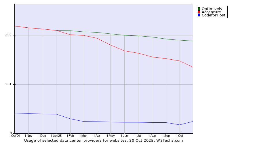 Historical trends in the usage of Optimizely vs. Accenture vs. 360 Internet