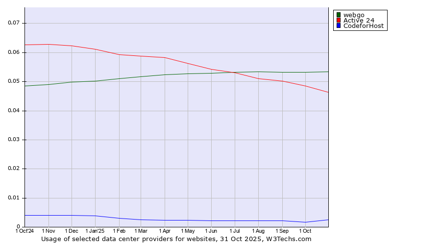 Historical trends in the usage of webgo vs. Active 24 vs. 360 Internet