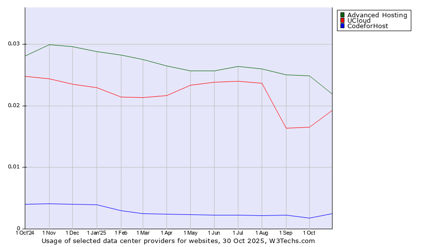 Historical trends in the usage of Advanced Hosting vs. UCloud vs. CodeforHost