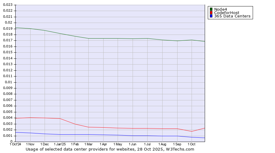 Historical trends in the usage of Node4 vs. 360 Internet vs. 365 Data Centers
