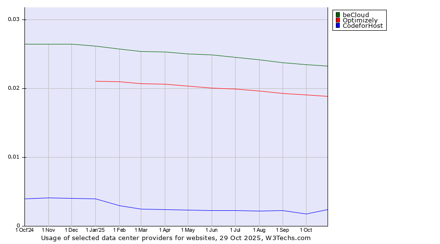 Historical trends in the usage of beCloud vs. Optimizely vs. 360 Internet