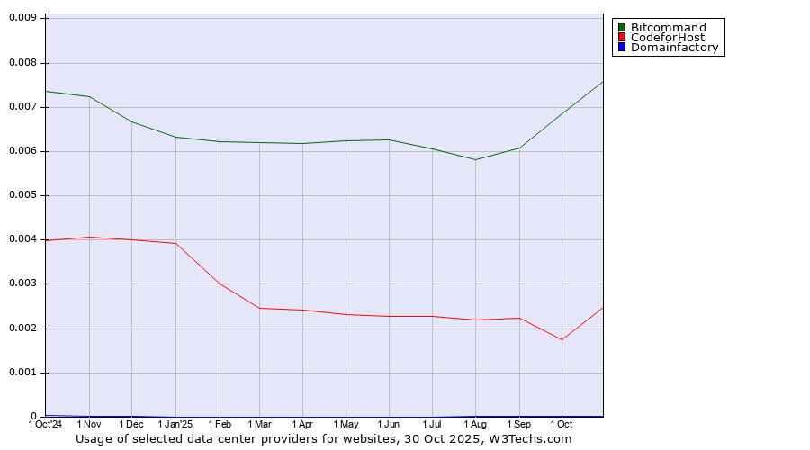 Historical trends in the usage of Bitcommand vs. 360 Internet vs. Domainfactory