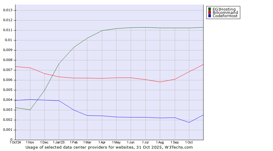 Historical trends in the usage of EGIHosting vs. Bitcommand vs. 360 Internet