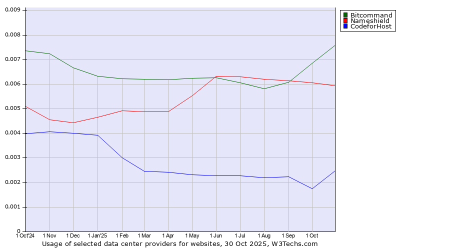Historical trends in the usage of Bitcommand vs. Nameshield vs. CodeforHost