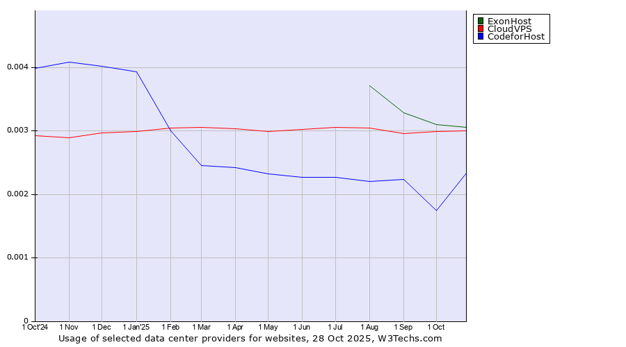 Historical trends in the usage of ExonHost vs. CloudVPS vs. 360 Internet