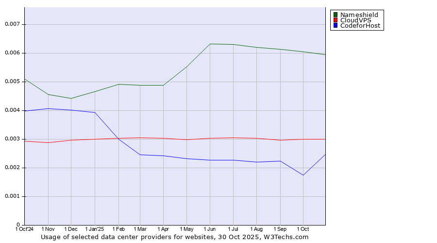 Historical trends in the usage of Nameshield vs. CloudVPS vs. 360 Internet