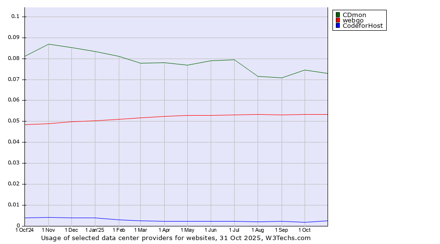 Historical trends in the usage of CDmon vs. webgo vs. CodeforHost