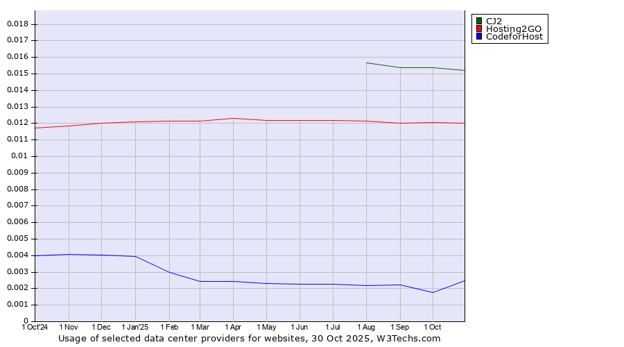 Historical trends in the usage of CJ2 vs. Hosting2GO vs. 360 Internet