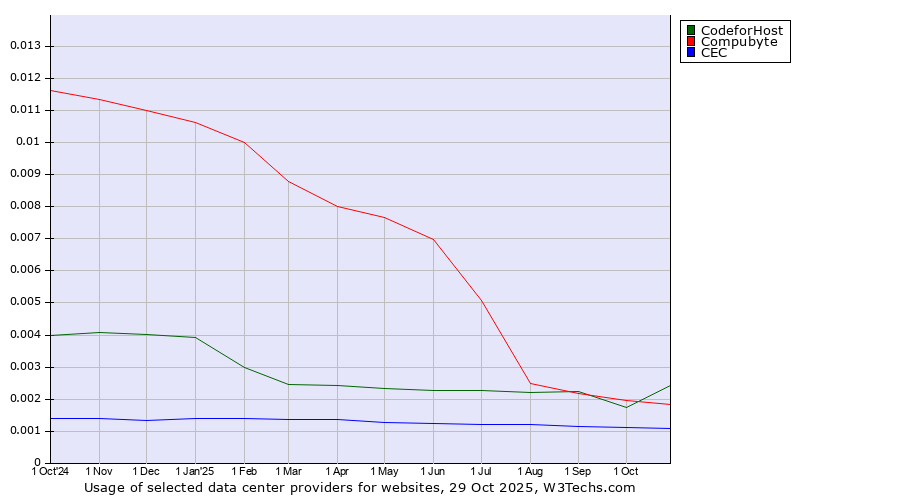 Historical trends in the usage of Compubyte vs. CEC vs. CodeforHost