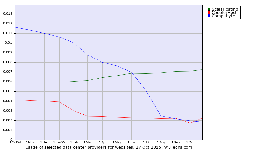 Historical trends in the usage of ScalaHosting vs. Compubyte vs. 360 Internet