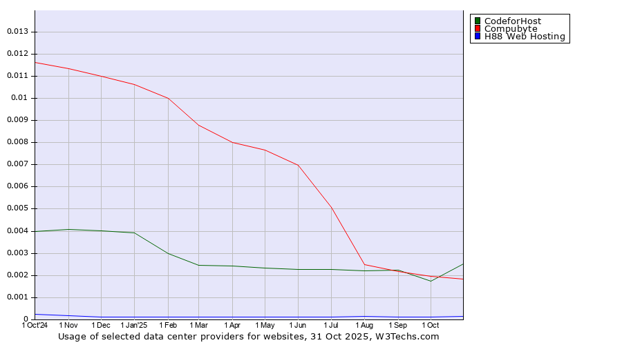 Historical trends in the usage of Compubyte vs. 360 Internet vs. H88 Web Hosting
