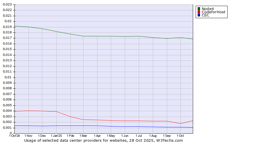 Historical trends in the usage of Node4 vs. CodeforHost vs. CEC