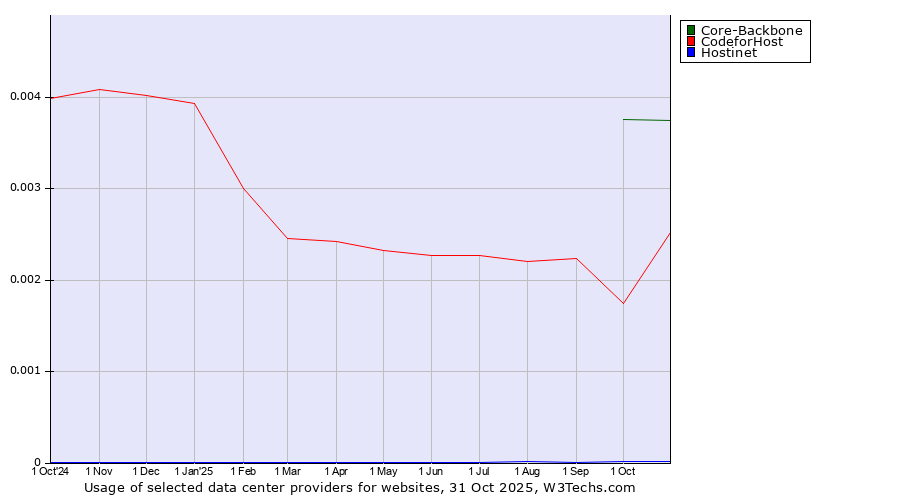 Historical trends in the usage of Core-Backbone vs. 360 Internet vs. Hostinet