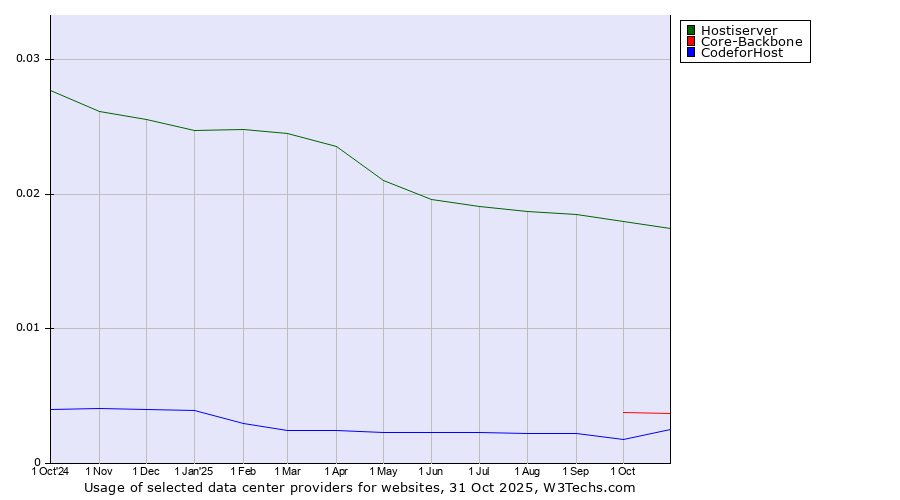 Historical trends in the usage of Hostiserver vs. Core-Backbone vs. 360 Internet