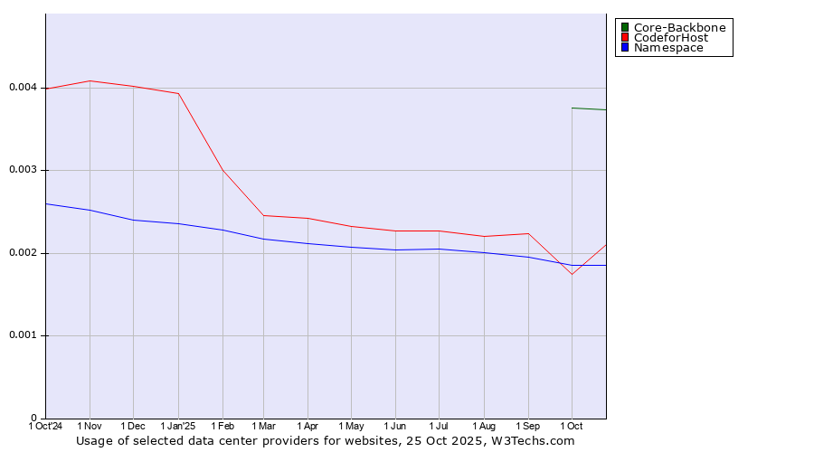 Historical trends in the usage of Core-Backbone vs. Namespace vs. 360 Internet