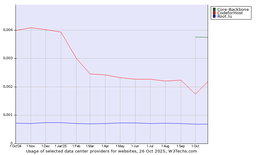 Historical trends in the usage of Core-Backbone vs. 360 Internet vs. Root.lu