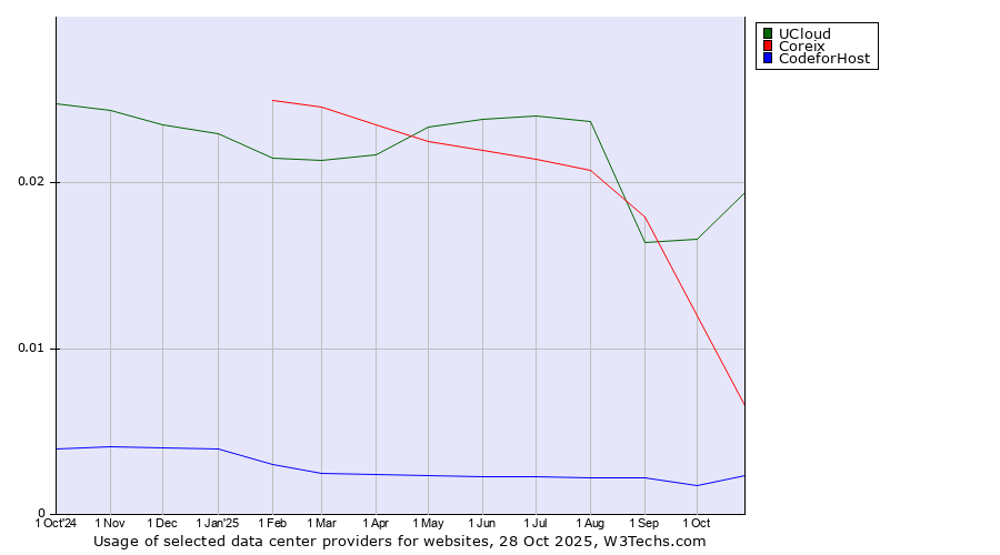 Historical trends in the usage of UCloud vs. Coreix vs. CodeforHost