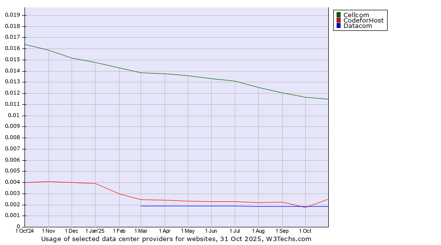 Historical trends in the usage of Cellcom vs. CodeforHost vs. Datacom