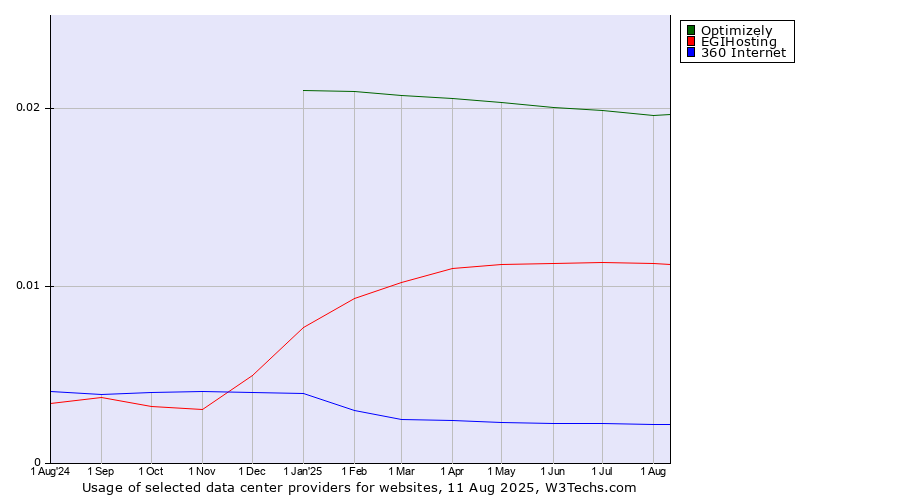 Historical trends in the usage of Optimizely vs. EGIHosting vs. 360 Internet