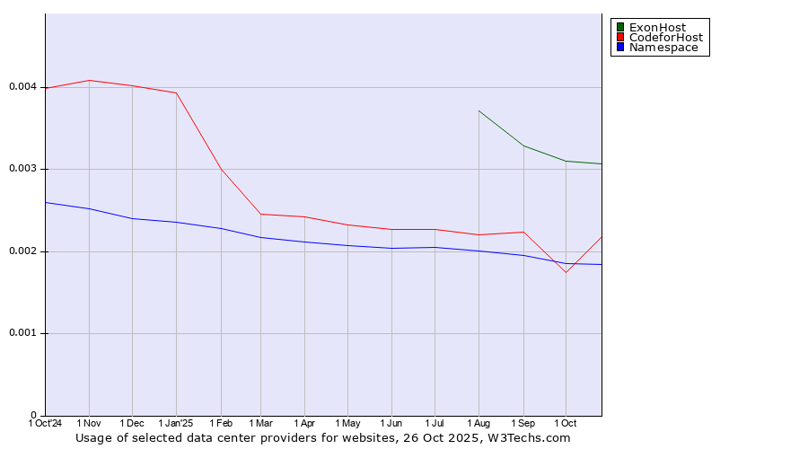 Historical trends in the usage of ExonHost vs. Namespace vs. 360 Internet