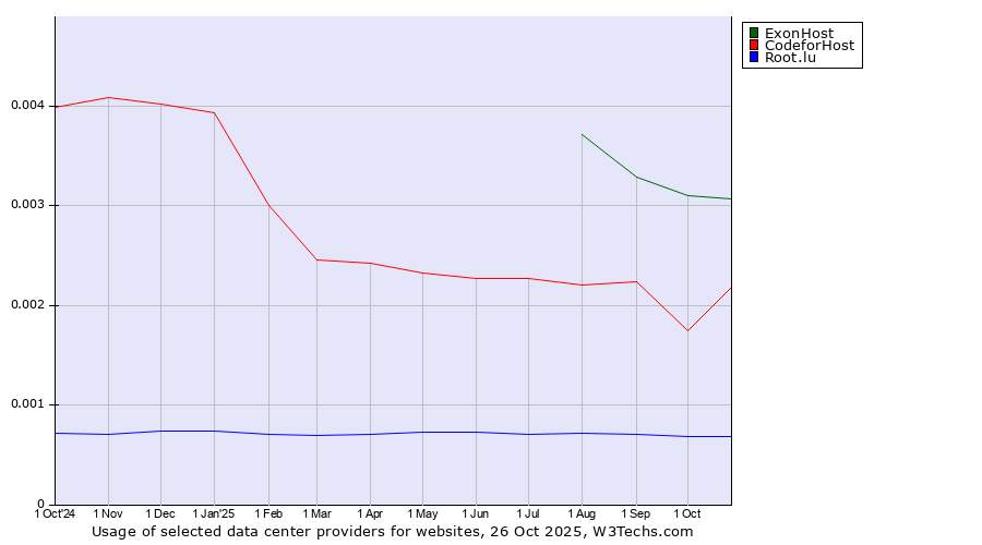 Historical trends in the usage of ExonHost vs. 360 Internet vs. Root.lu