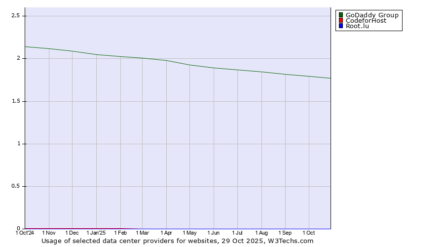 Historical trends in the usage of GoDaddy Group vs. 360 Internet vs. Root.lu