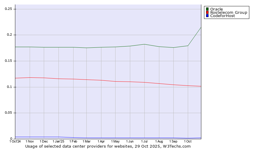 Historical trends in the usage of Oracle vs. Rostelecom Group vs. CodeforHost