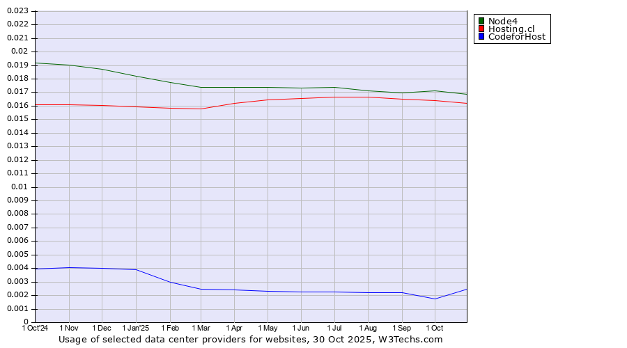 Historical trends in the usage of Node4 vs. Hosting.cl vs. CodeforHost