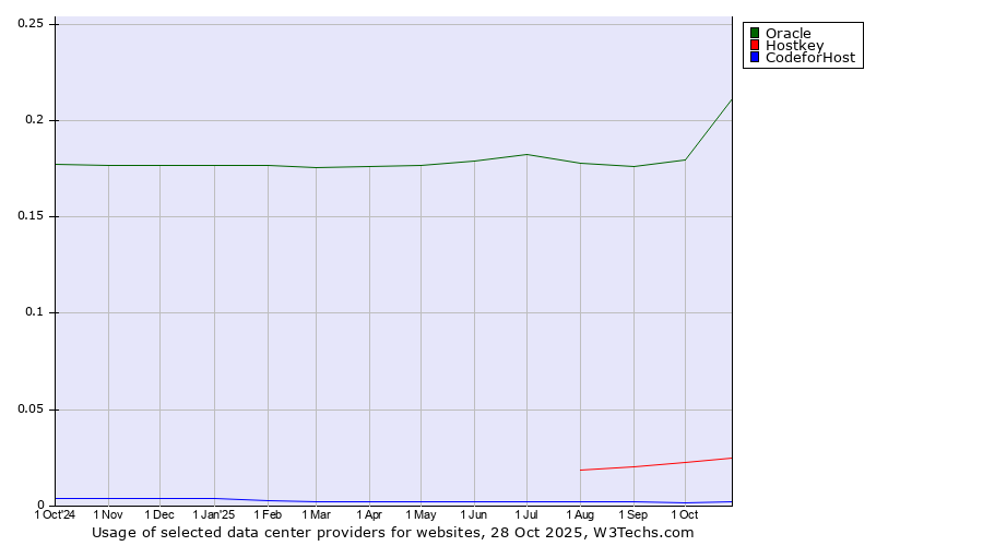 Historical trends in the usage of Oracle vs. Hostkey vs. 360 Internet