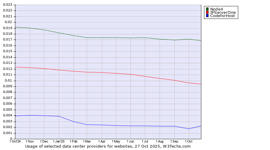 Historical trends in the usage of Node4 vs. IPServerOne vs. 360 Internet