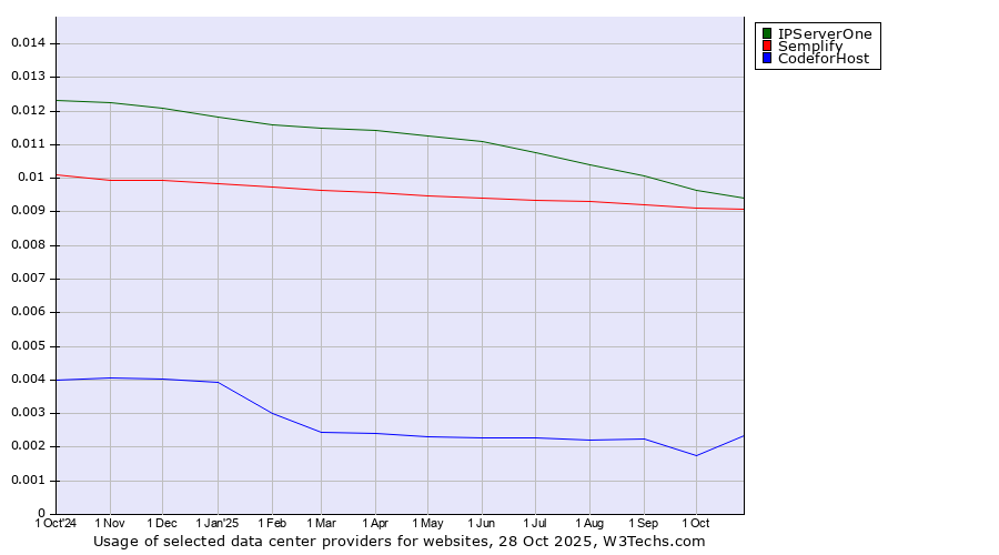 Historical trends in the usage of IPServerOne vs. Semplify vs. CodeforHost