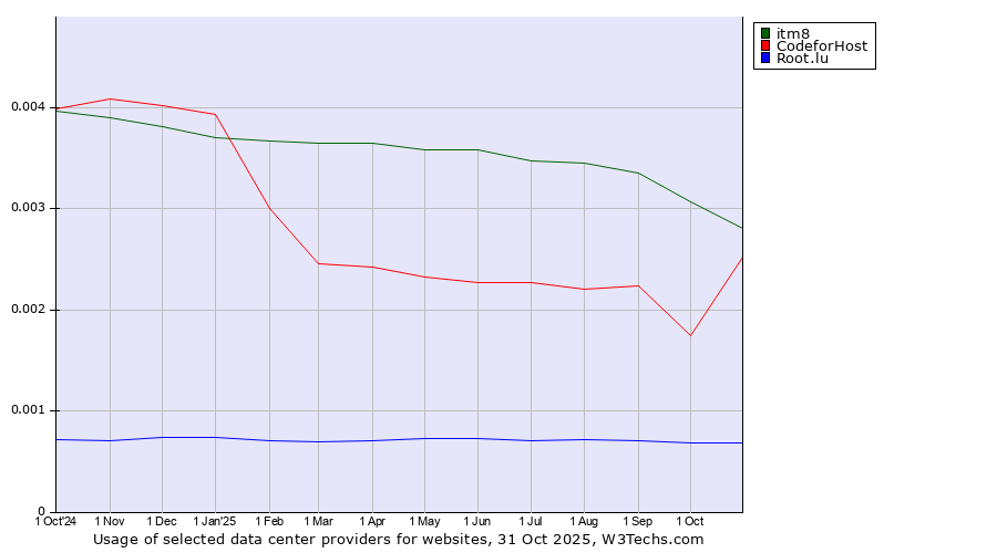 Historical trends in the usage of itm8 vs. 360 Internet vs. Root.lu