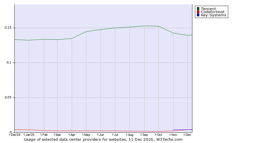 Historical trends in the usage of Tencent vs. Key-Systems vs. CodeforHost