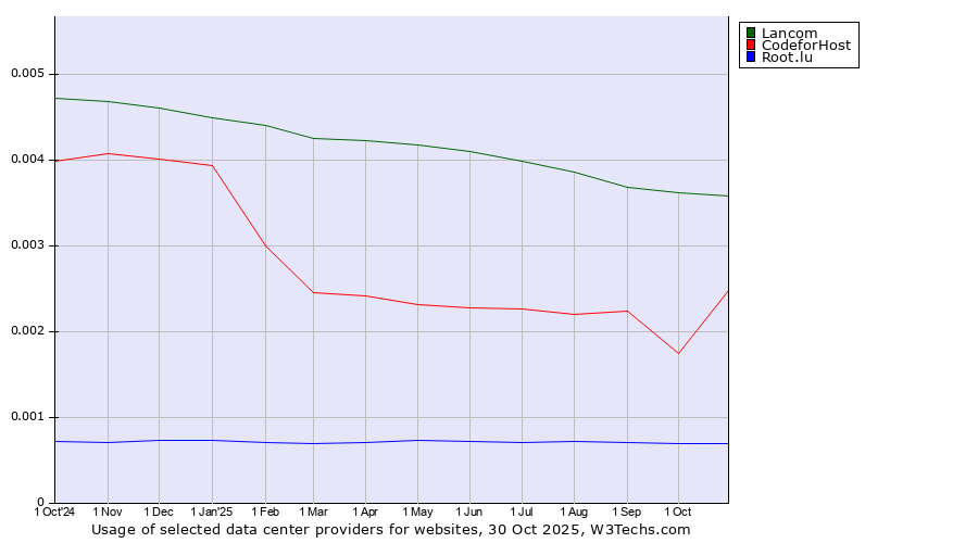 Historical trends in the usage of Lancom vs. 360 Internet vs. Root.lu
