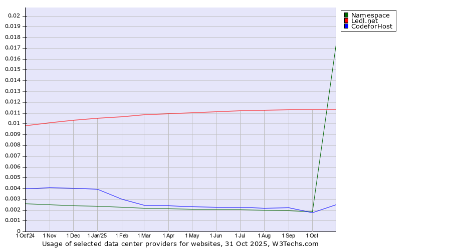 Historical trends in the usage of Ledl.net vs. Namespace vs. 360 Internet