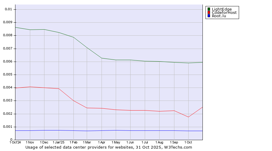 Historical trends in the usage of LightEdge vs. Root.lu vs. 360 Internet