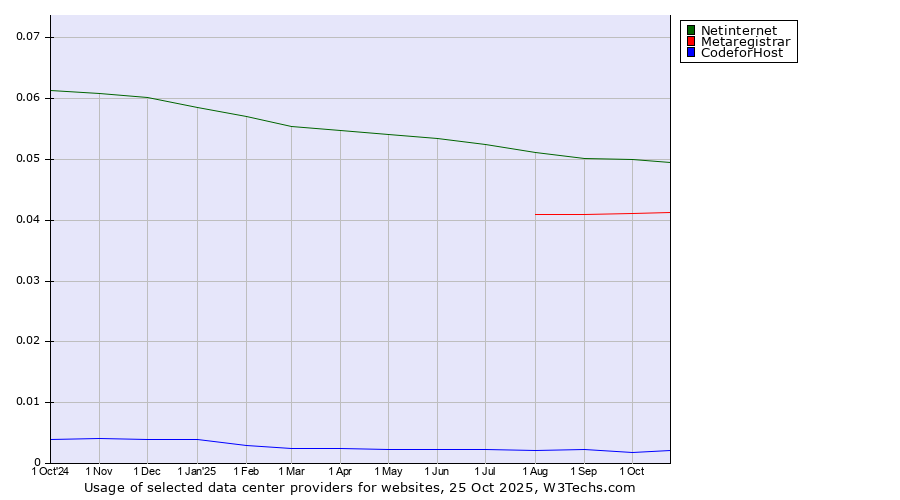 Historical trends in the usage of Netinternet vs. Metaregistrar vs. 360 Internet
