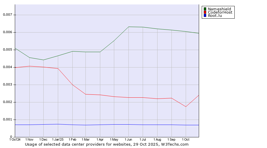 Historical trends in the usage of Nameshield vs. 360 Internet vs. Root.lu