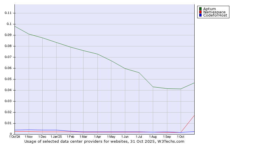 Historical trends in the usage of Aptum vs. Namespace vs. 360 Internet