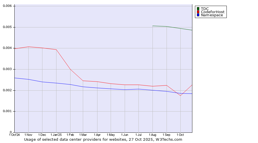 Historical trends in the usage of TDC vs. Namespace vs. 360 Internet