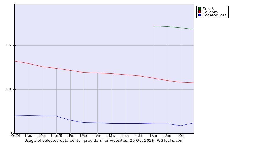 Historical trends in the usage of Sub 6 vs. Cellcom vs. 360 Internet