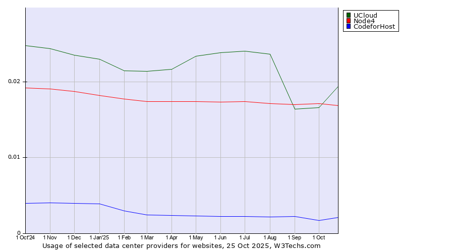 Historical trends in the usage of UCloud vs. Node4 vs. CodeforHost