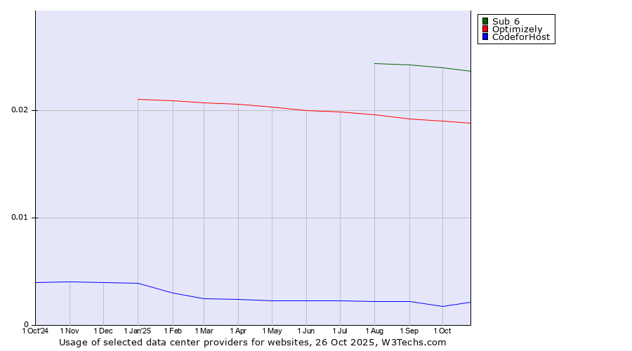 Historical trends in the usage of Sub 6 vs. Optimizely vs. 360 Internet