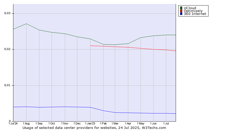 Historical trends in the usage of UCloud vs. Optimizely vs. 360 Internet