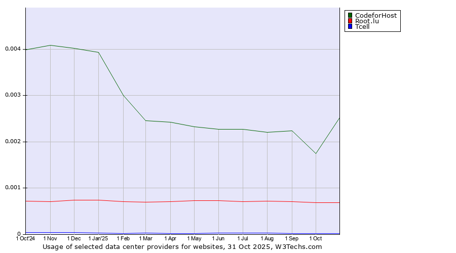 Historical trends in the usage of 360 Internet vs. Root.lu vs. Tcell