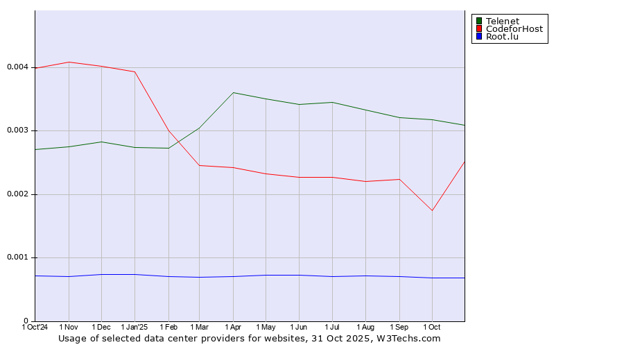 Historical trends in the usage of Telenet vs. 360 Internet vs. Root.lu