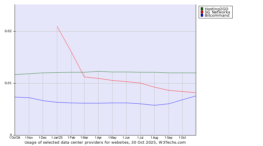 Historical trends in the usage of Hosting2GO vs. 5G Networks vs. Bitcommand
