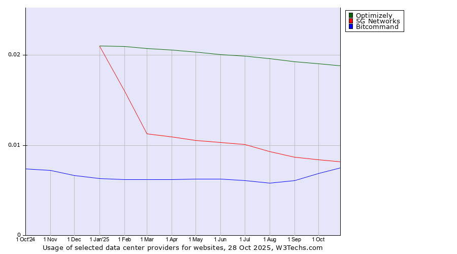 Historical trends in the usage of Optimizely vs. 5G Networks vs. Bitcommand