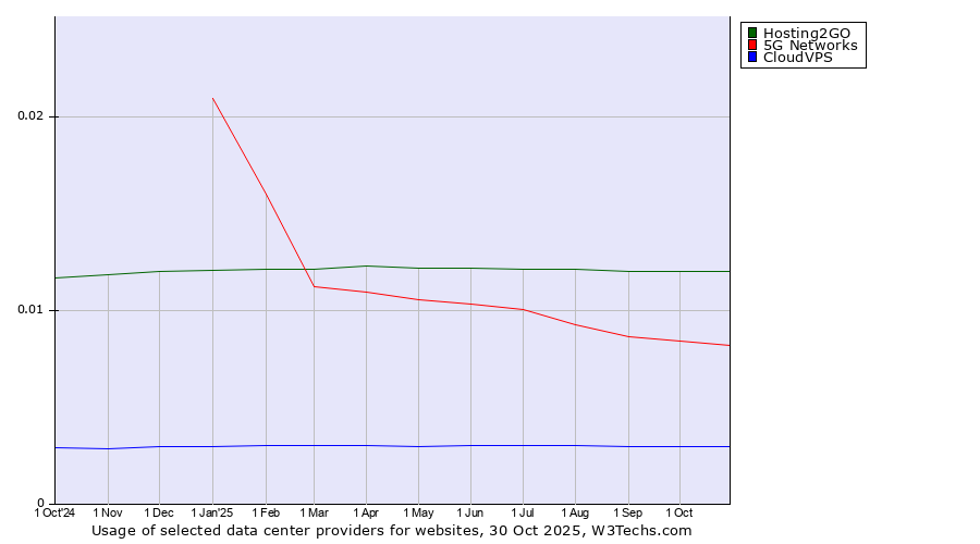 Historical trends in the usage of Hosting2GO vs. 5G Networks vs. CloudVPS