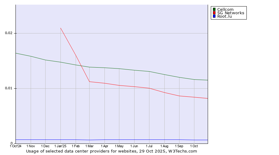 Historical trends in the usage of Cellcom vs. 5G Networks vs. Root.lu